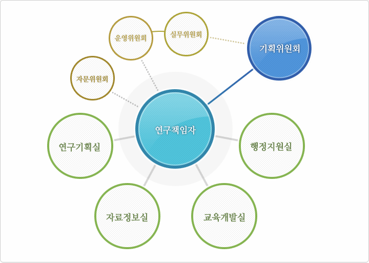 조직도